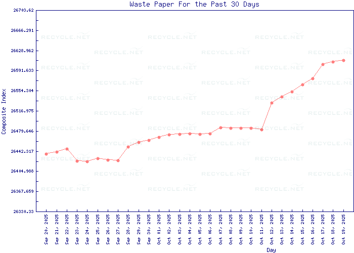 Market Price Trends